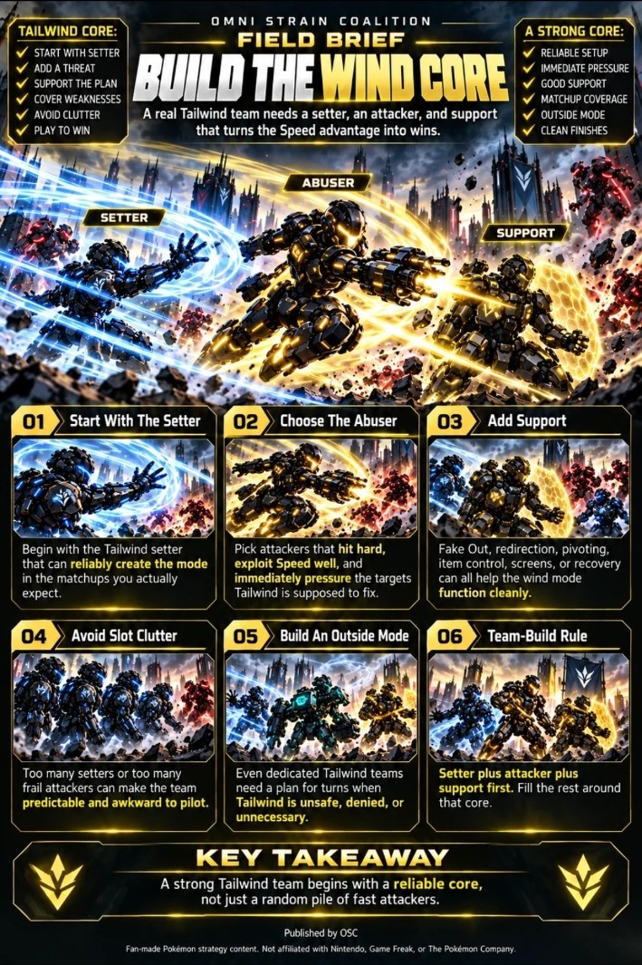 Field Brief — Build the Wind Core